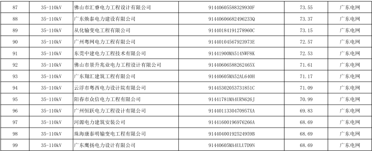 恭喜我司通过了广东电网2019年基建承包商的评审结果(图4)