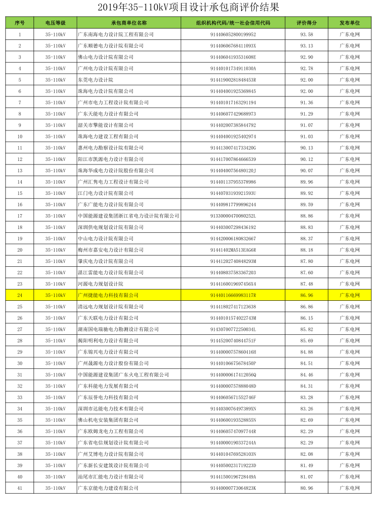 恭喜我司通过了广东电网2019年基建承包商的评审结果(图2)