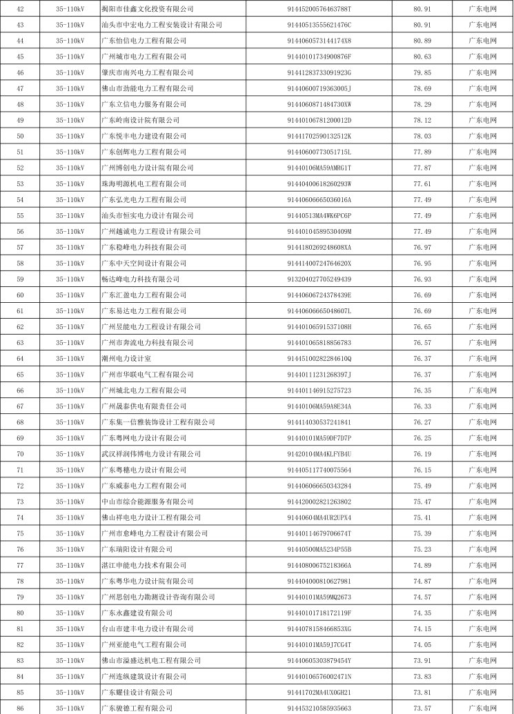 恭喜我司通过了广东电网2019年基建承包商的评审结果(图3)